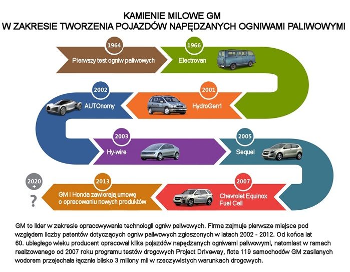 Współpraca General Motors i Honda nad ogniwami paliwowymi