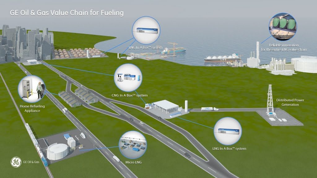 Łańcuch dostaw LNG firmy GE z systemem LNG in a Box