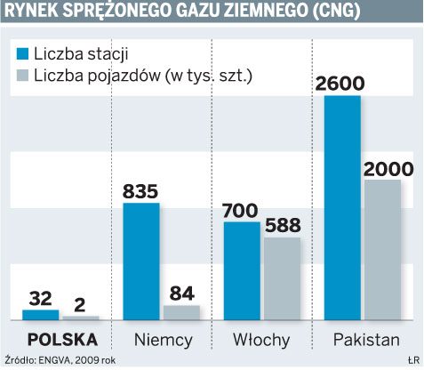 Stacja tankowania sprężonego gazu ziemnego CNG w Polsce