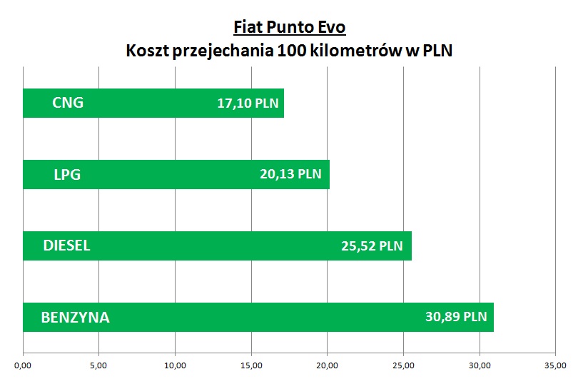 Ile kosztuje przejechanie 100 kilometrów? Jak daleko zajedziemy za 100 zł?