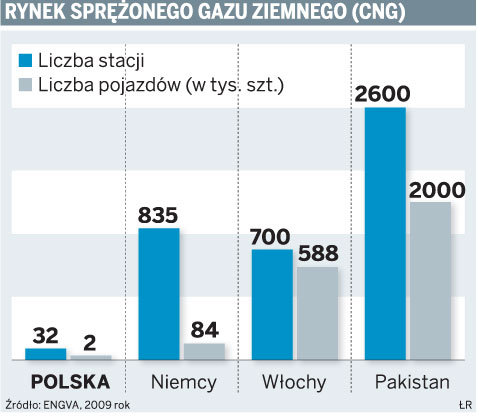 Ubywa aut na sprężony gaz ziemny
