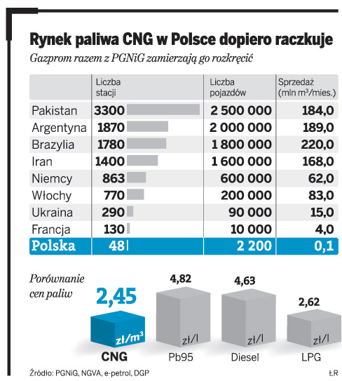 Gazprom: gazowy korytarz CNG przez Polskę