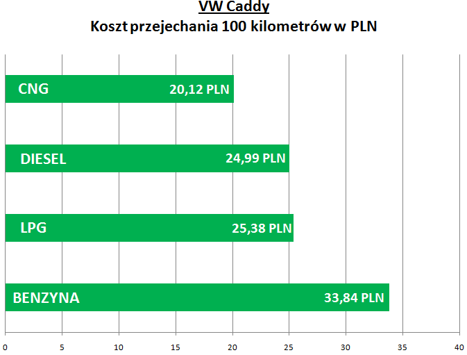 VW Caddy EcoFuel - porównanie kosztów zasilania CNG, Dieslem, LPG i benzyną VW Caddy EcoFuel - porównanie kosztów zasilania CNG, Dieslem, LPG i benzyną